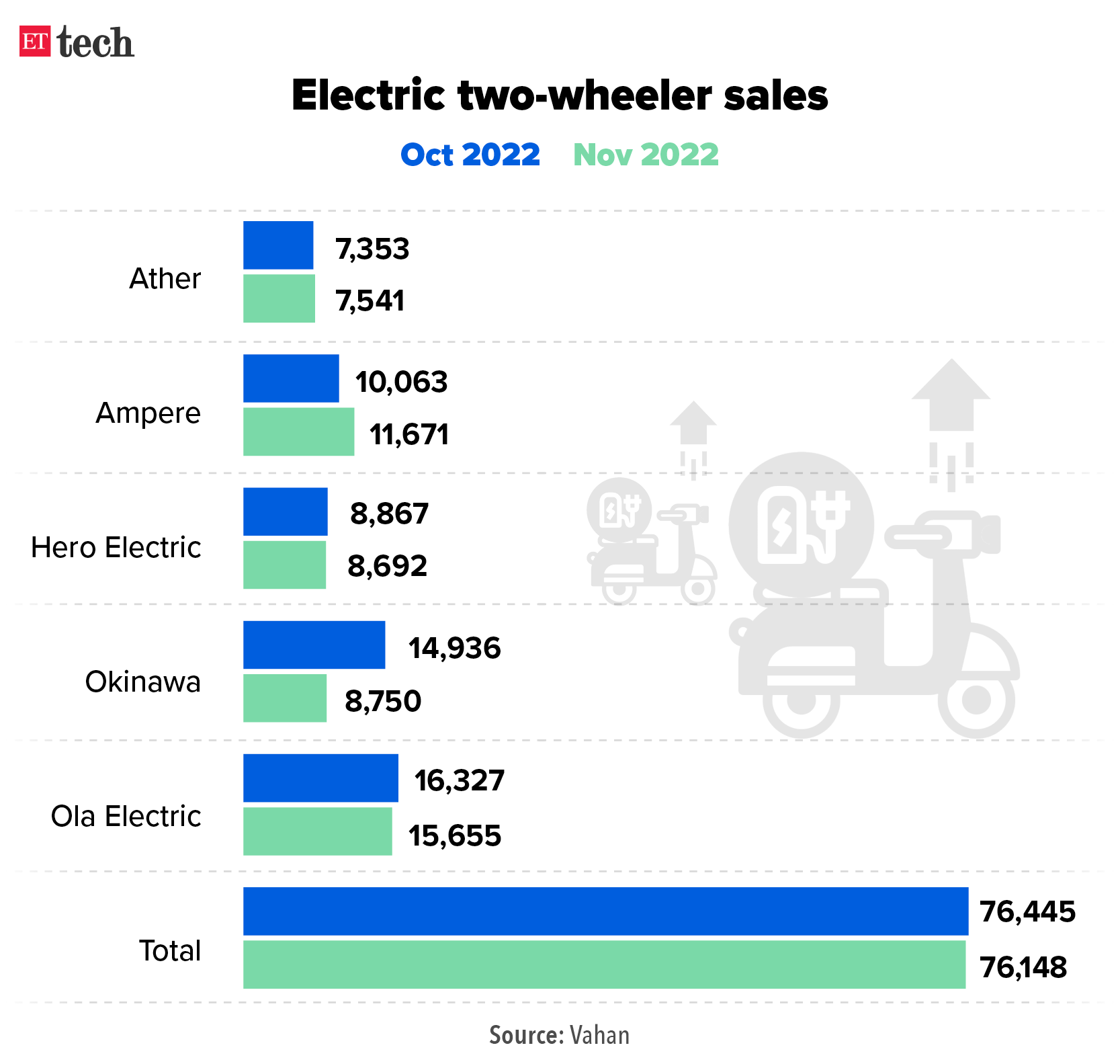 Electric two wheeler sales